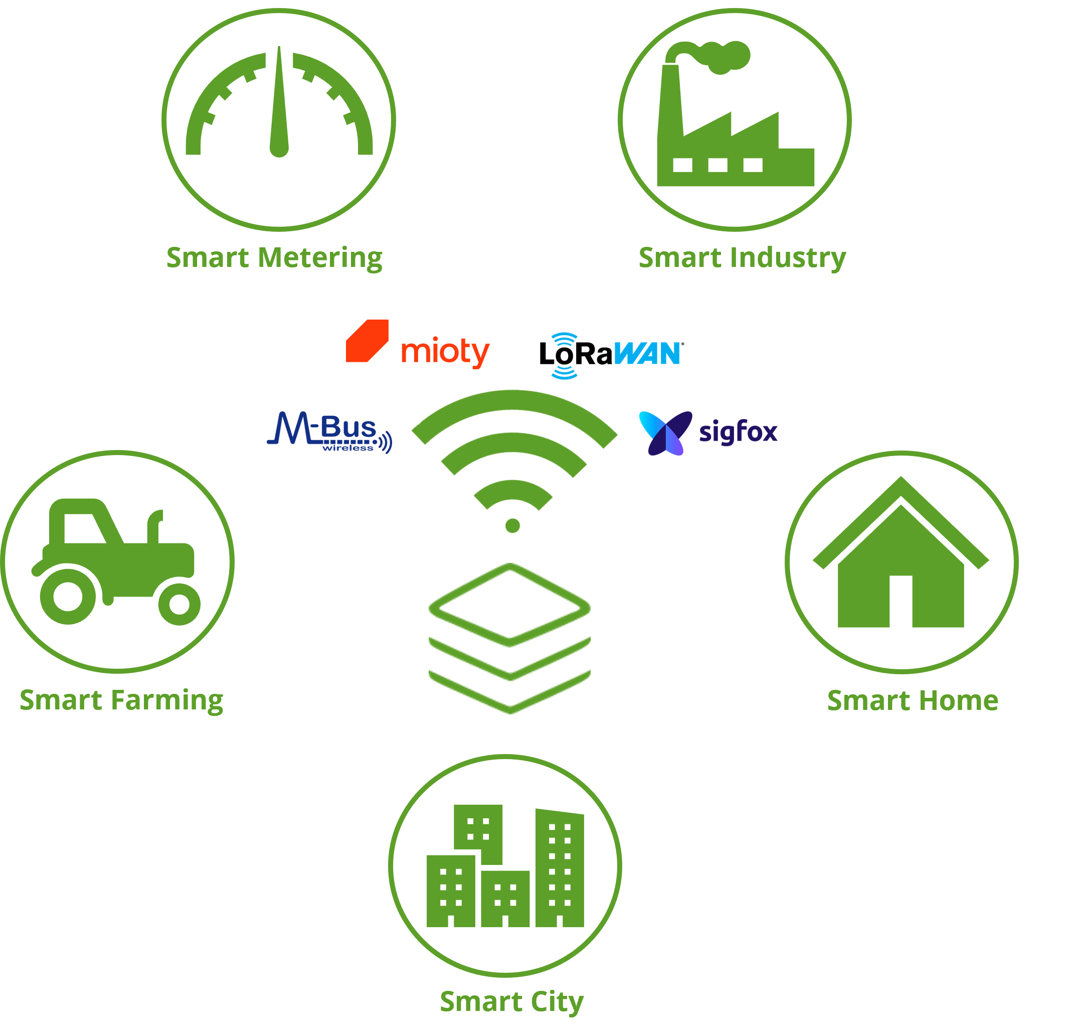 Use Cases Protocol Stacks Use Cases Protocol Stacks